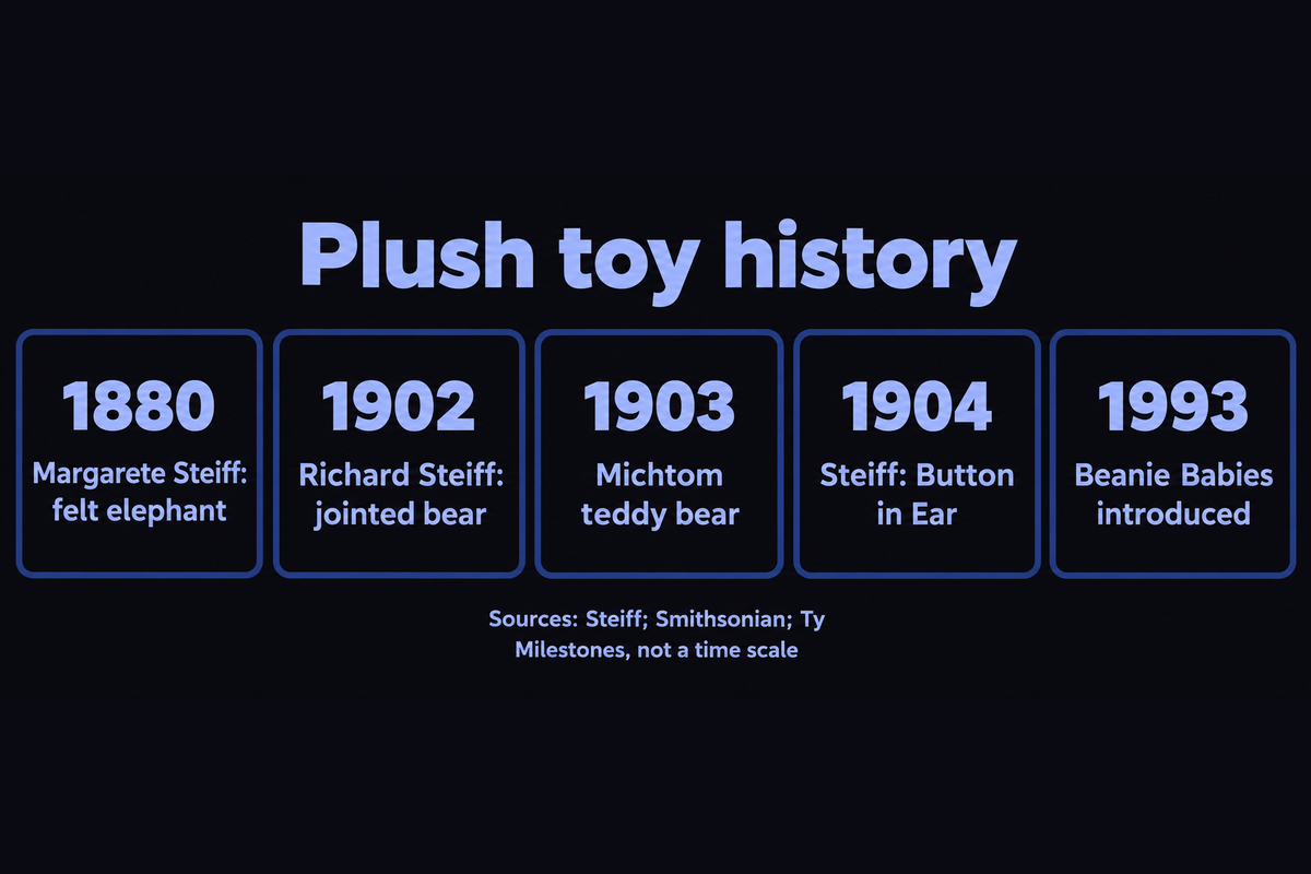 Plush toy milestones: Steiff elephant 1880, Richard Steiff bear 1902, Michtom bear 1903, Steiff ear button 1904, Beanie Babies 1993.